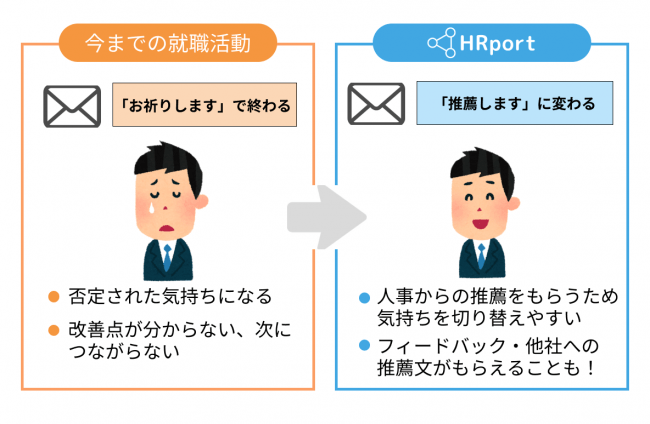 お祈りメールで傷つく学生のいない世界を目指す Hrport を開発中の株式会社tabecoが資金調達を実施 株式会社hrportのプレスリリース