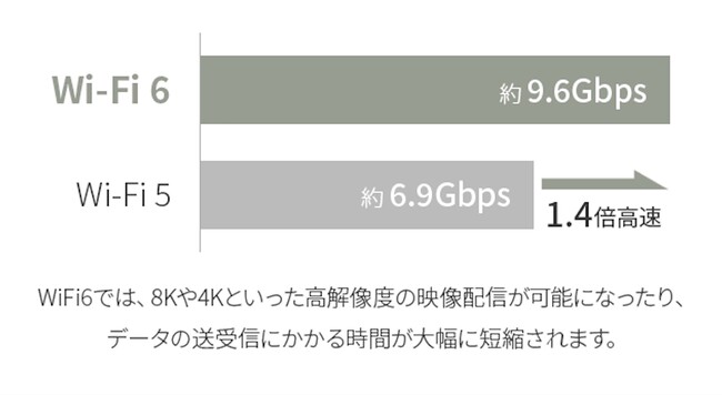 高速通信規格 Wi-Fi 6対応