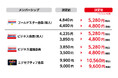 【再配信】コストコ年会費改定のお知らせ