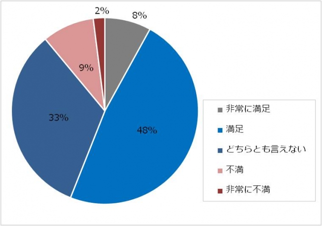 【図2】過去1年以内に採用した日本人管理職に対する満足度を教えてください。