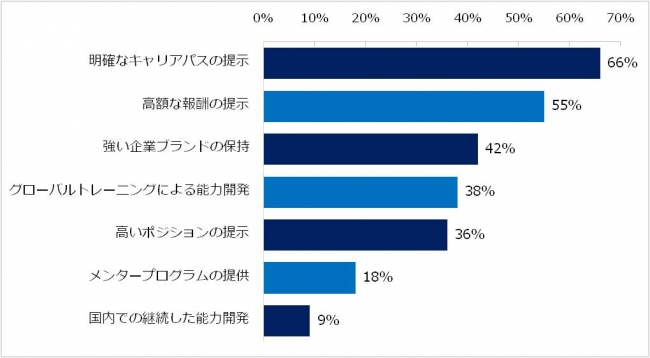 【図6】日本人管理職の定着を図るために有効な手法を教えてください。（複数回答可）
