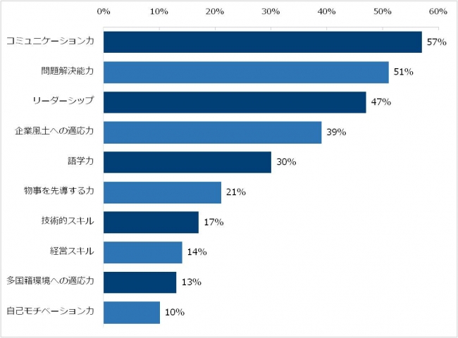 【図4】日本人管理職に求める必要最低限のスキルを教えてください。（複数回答可）
