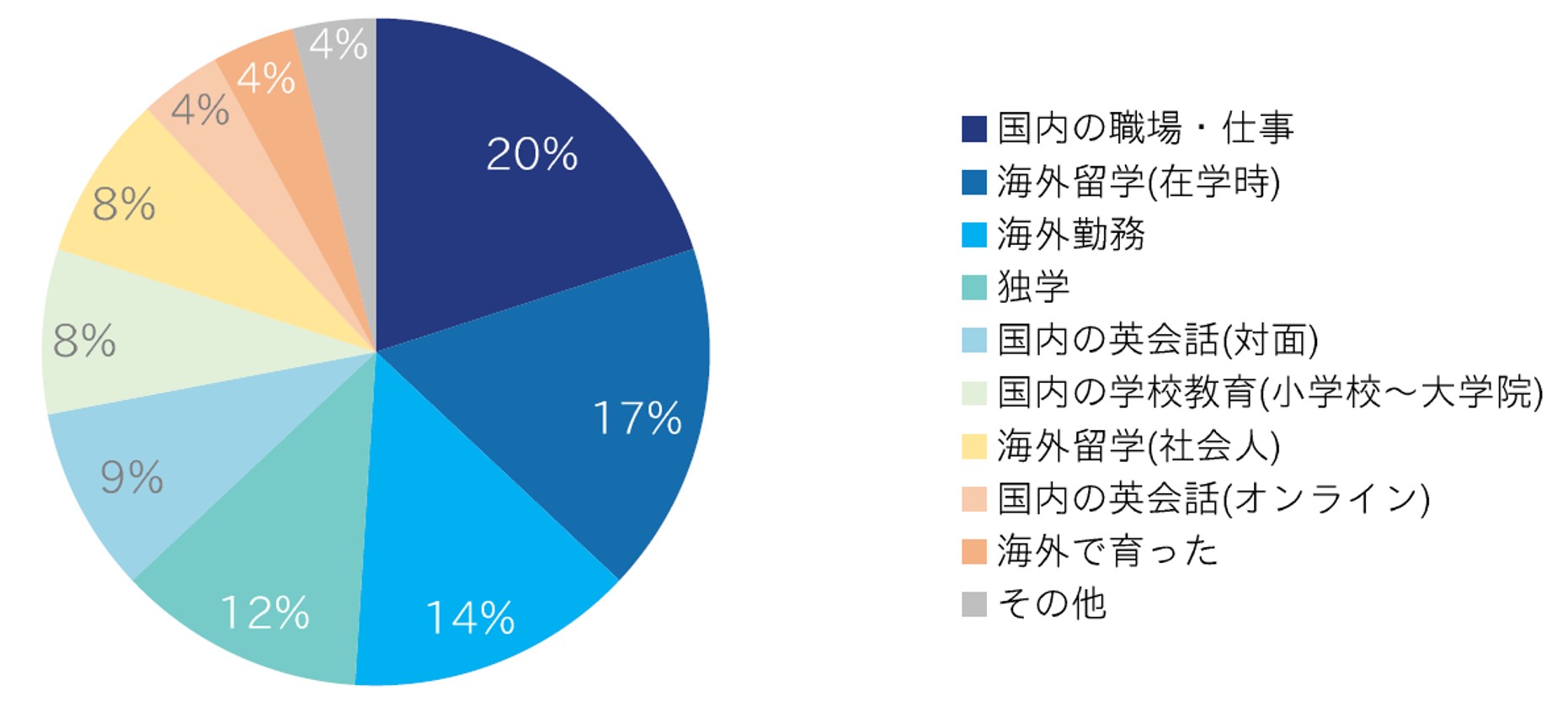 英語を習得した方法 第1位は 国内の職場 仕事 効果を実感した学習法 仕事での実践 が8割 エンワールド ジャパンのプレスリリース