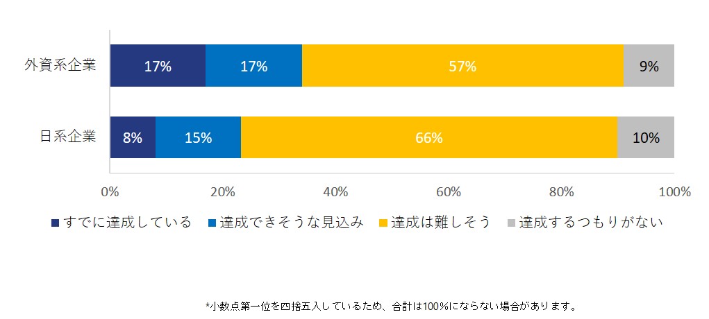 女性管理職 30％を目指す『2020年 30%』の達成率　外資系企業 17%、日系企業8%で約2倍の差