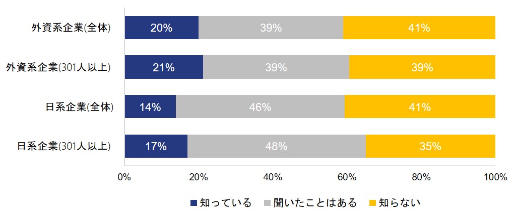 中途採用比率の公表義務化 企業の認知度は約2割 転職サービス登録者は 人材の流動化 転職のイメージ向上 に期待 エンワールド ジャパンのプレスリリース