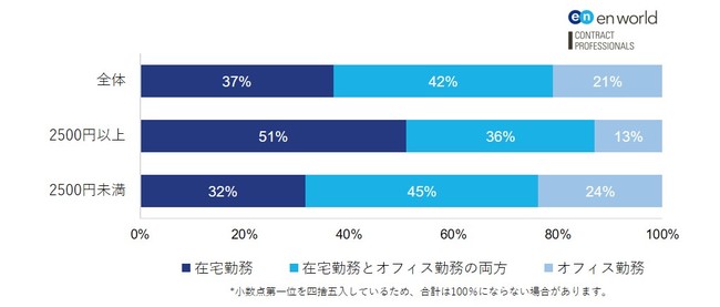 新型コロナ禍におけるプロフェッショナル派遣の働き方の変化実態調査 約8割が在宅勤務を含む勤務形態に変化 約3割がフレックスタイムなど勤務時間の柔軟化 エンワールド ジャパンのプレスリリース