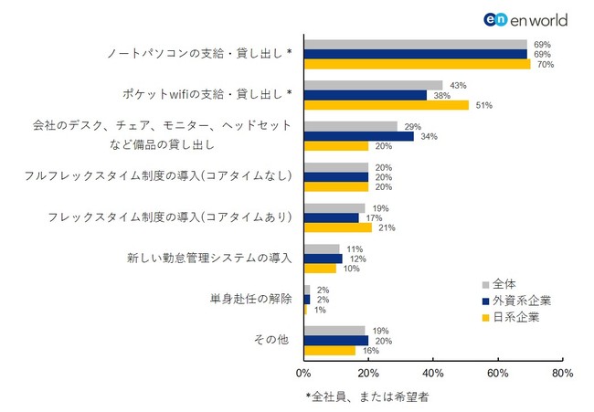 在宅勤務における企業の従業員サポート調査 が毎月在宅勤務手当を支給 約60 が社員のパフォーマンス維持のために 在宅勤務のルール を設定 エン ワールド ジャパンのプレスリリース