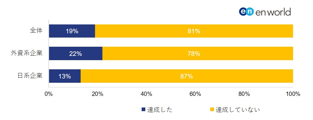 女性管理職登用についての意識調査 2020年 30 目標達成した企業は2割 6割の企業は女性管理職比率の低さを問題視 エンワールド ジャパンのプレスリリース