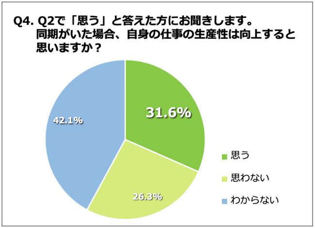 Q4. 同期がいた場合、自身の仕事の生産性は向上すると思いますか？