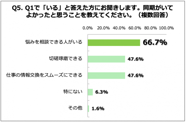 Q5. 同期がいてよかったと思うことを教えてください。