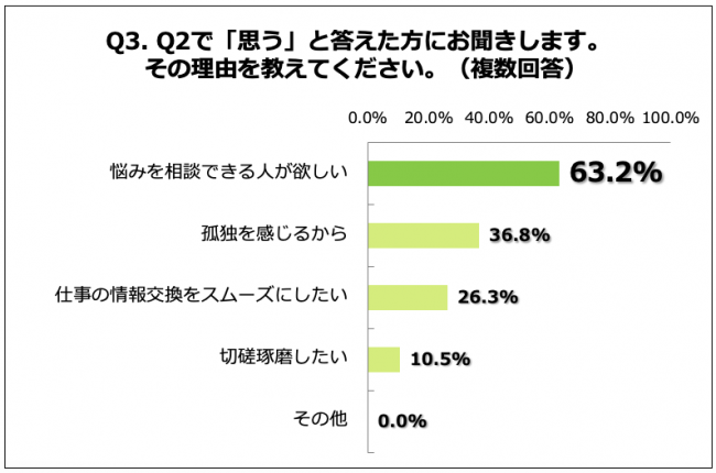 Q3. その理由を教えてください。