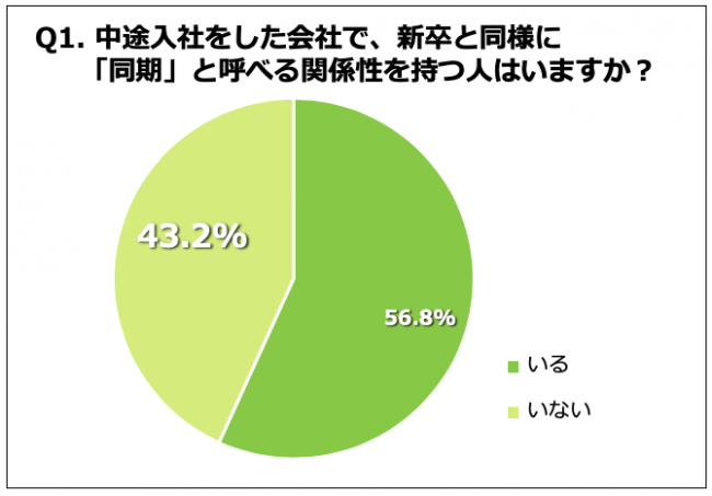 Q1. 中途入社をした会社で、新卒と同様に「同期」と呼べる関係性を持つ人はいますか？