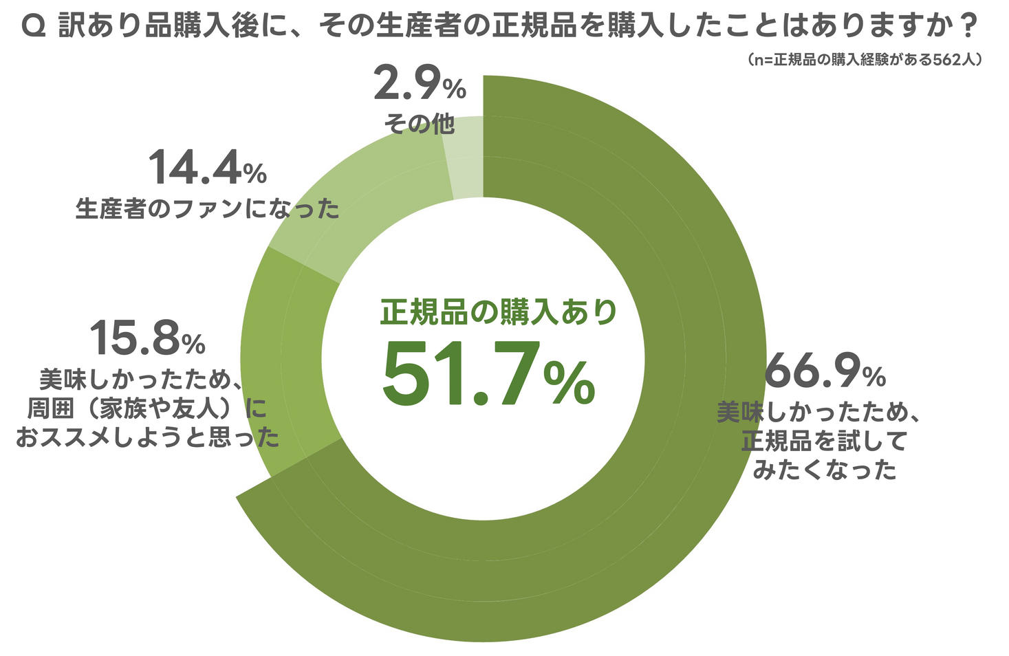 【9/19～25はSDGs週間（GLOBAL GOALS WEEK）】ユーザーの約9割が訳あり品を購入！「食品ロス削減」に留まらない訳あり品が与える好影響が明らかに