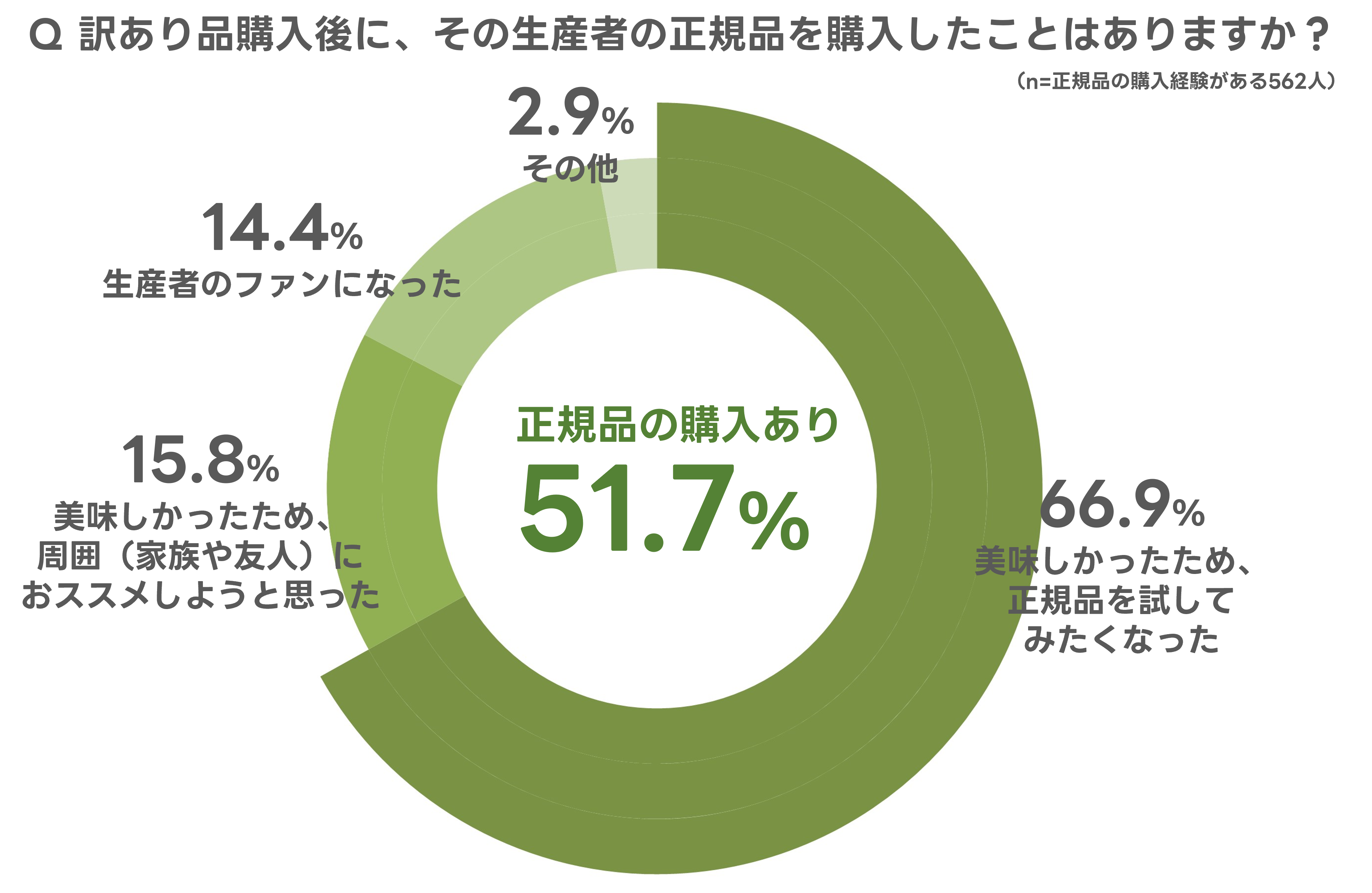 9/19～25はSDGs週間（GLOBAL GOALS WEEK）】ユーザーの約9割が訳あり品