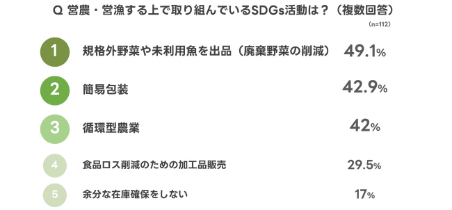 9/19～25はSDGs週間（GLOBAL GOALS WEEK）】ユーザーの約9割が訳あり品