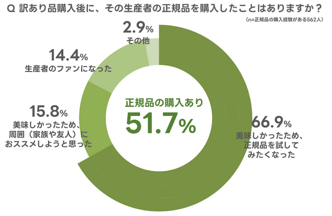 9/19～25はSDGs週間（GLOBAL GOALS WEEK）】ユーザーの約9割が訳あり品