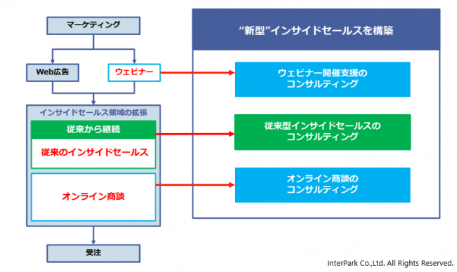 Ascii Jp 新型 インサイドセールス構築のコンサルティングサービス開始