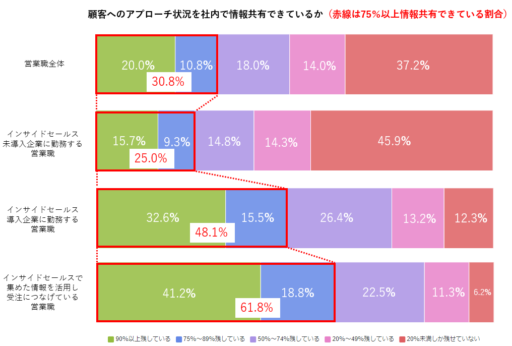 【インサイドセールスに関する調査】インサイドセールスを導入する企業は昨年比＋6.1％。そのうち34.9％は、外出自粛が取りざたされた2020年3月以降に導入。