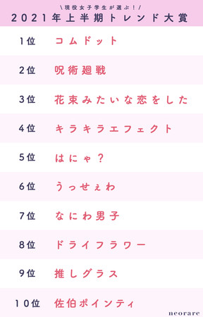 女子学生が選ぶ21年上半期トレンド大賞 下半期トレンド予測 東京リベンジャーズ コムドット Ini などがランクイン 株式会社ネオレアの プレスリリース