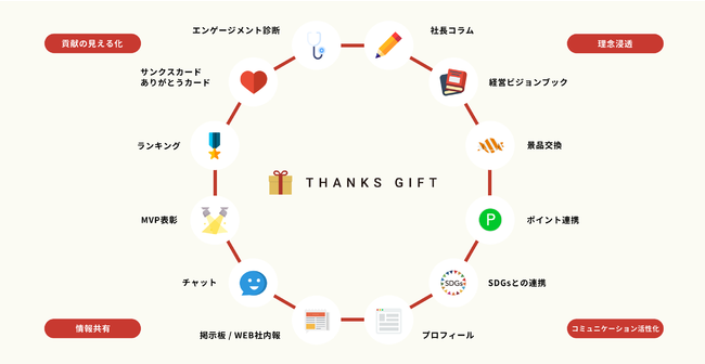 社内sns Thanks Gift サンクスギフトが経済産業省 It導入補助金2021 の対象ツールに認定 企業リリース 日刊工業新聞 電子版