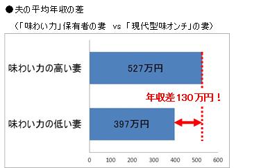 妻の 味わい力 の有無で 夫の年収差は なんと130万円 現代型味オンチ の原因は 日ごろの 食べ物と飲み物の組み合わせ への意識 不足 高橋酒造株式会社のプレスリリース