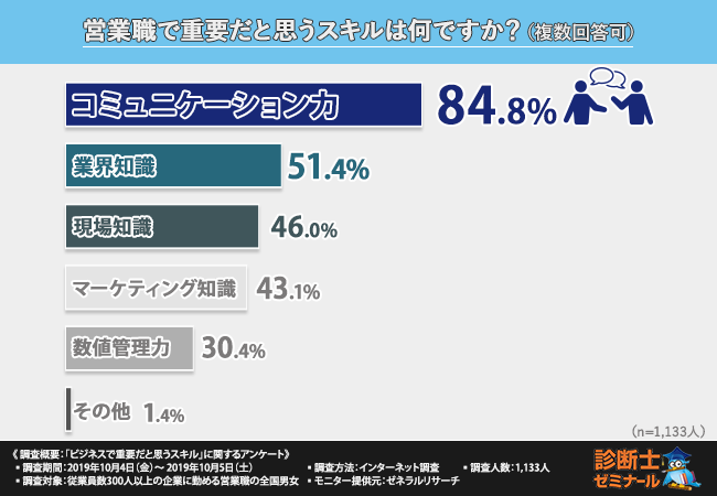 営業職1 133人にアンケート調査 約6割がビジネス に役立つ資格取得にチャレンジしたことがあると回答 通信講座で重要視することとは 株式会社レボのプレスリリース