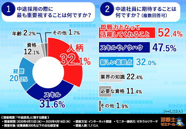 1 112人の会社経営者の本音大調査 経営者たちが中途採用で本当に欲しいのは な人材だった 株式会社レボのプレスリリース