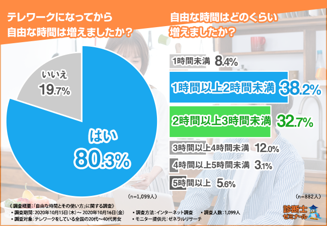 テレワーク中の男女1 099人に大調査 テレワークになってから自由時間が増えた方は8割 増えた自由時間の使い道とは 株式会社レボのプレスリリース