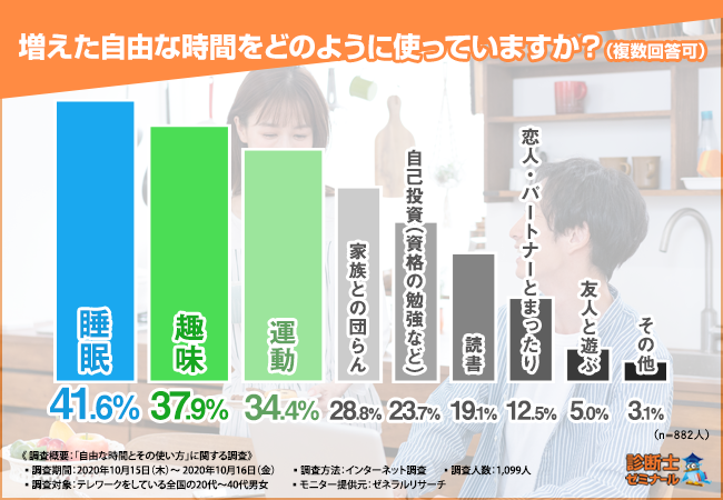 テレワーク中の男女1 099人に大調査 テレワークになってから自由時間が増えた方は8割 増えた自由時間の使い道とは 株式会社レボのプレスリリース