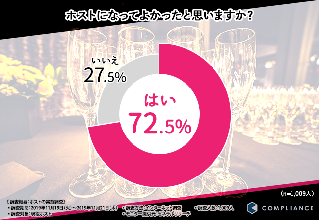 ホストの実態調査 きらびやかなホストクラブの世界とは お酒は強いのか お酒で悩む方はお酒のプロを参考に 株式会社コンプライアンスのプレスリリース