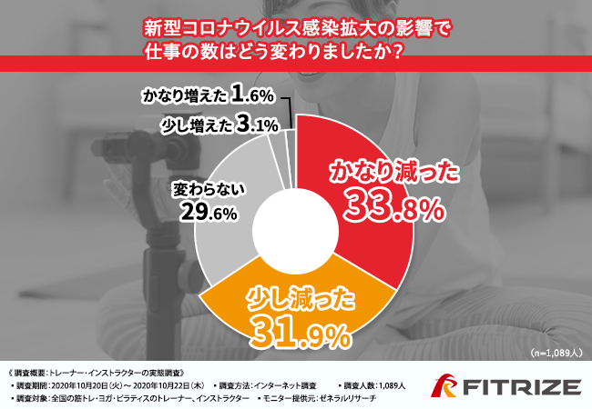 トレーナー インストラクターの実態調査 新型コロナで仕事 も収入も激減 Snsや動画配信で発信していても収入に繋げるのは難しい 株式会社コンプライアンスのプレスリリース