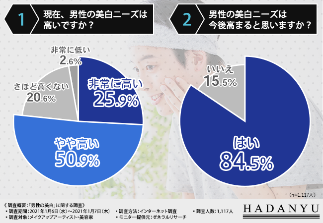 男性の美白に関する調査 メイクアップアーティスト 美容家の7割以上が 女子ウケするのは小麦男子よりも美肌男子 と回答 メンズコスメ初心者にオススメのアイテムとは 株式会社コンプライアンスのプレスリリース