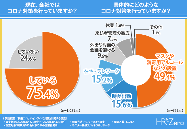 中小企業経営者の3割以上が新型コロナ対策で直面する課題を解決できず