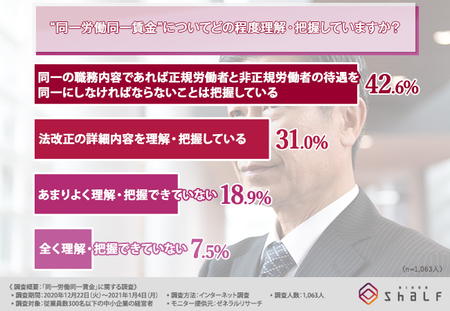 同一労働同一賃金 改正法の中小企業への施行目前 中小企業経営者の改正法への理解度と対策状況を調査 社労士からのアドバイス は欠かせない 株式会社日本シャルフのプレスリリース