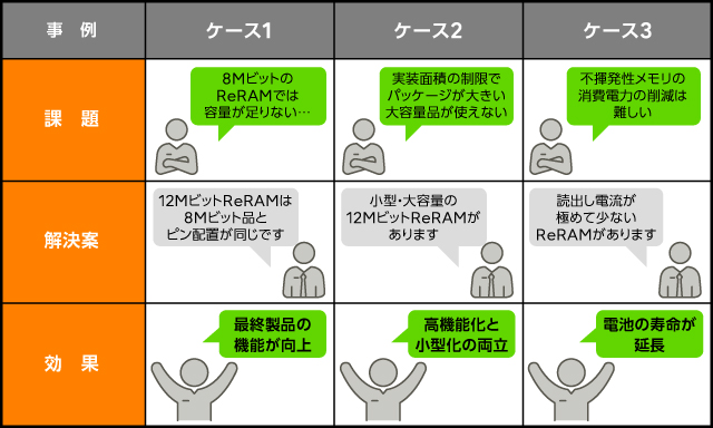 図4 - お客様の課題の解決案