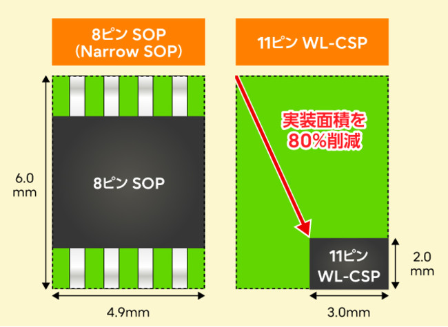 図3 - 実装面積比較（SOP vs. WL-CSP）