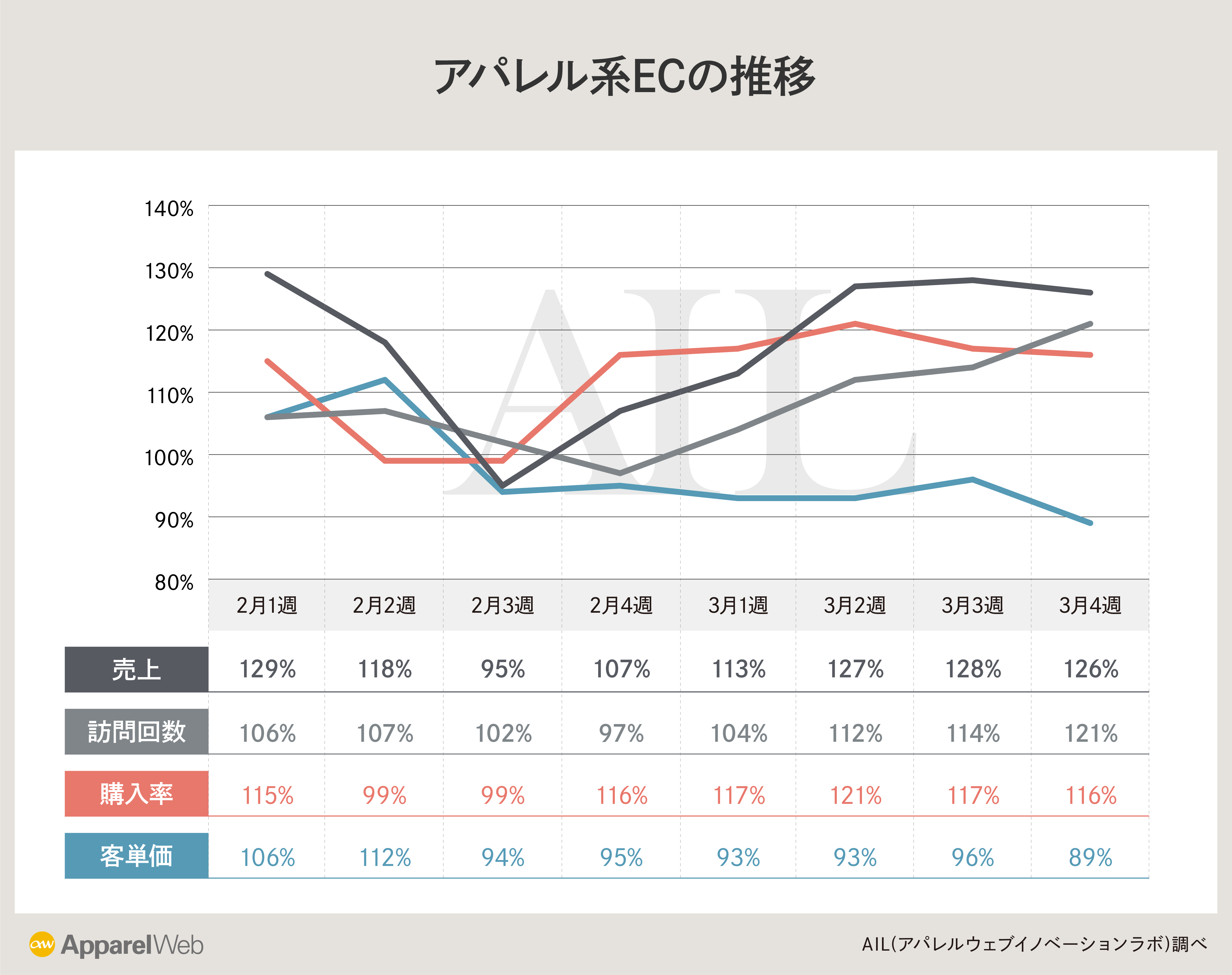 ファッションECサイトは昨年を上回る傾向、2月からの売上推移をAILが調査｜株式会社アパレルウェブのプレスリリース