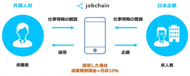 外国人材を直接採用できるチャットアプリ Jobchain を提供開始 地方 中小企業の人手不足の需求に応える Hrog 人材業界の一歩先を照らすメディア