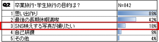 「卒業旅行・学生旅行」に関するアンケート（複数回答可）