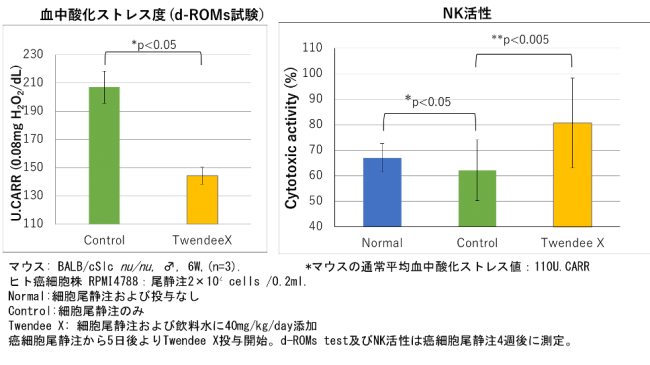 抗酸化配合剤「Twendee X（トゥエンディ エックス）」が、身体の免疫