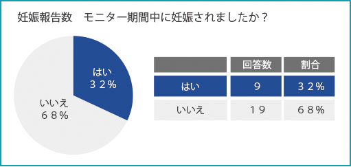 不妊の主原因は酸化ストレス 抗酸化配合剤 Twendee Mtcontrol が妊娠率および男性機能を改善 Tima Tokyo株式会社のプレスリリース
