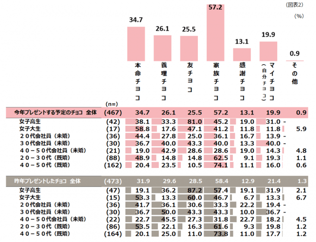 令和のバレンタイン事情 女性たちのホンネを調査 日本インフォメーション株式会社のプレスリリース