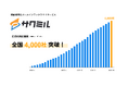 【建設業DX】「サクミル」正式利用企業数が4,000社を突破。3,000社からわずか半年で1,000社増、発注・仕入・支払管理や工程表、見積AIで“現場から経営まで”の一気通貫のDXが加速