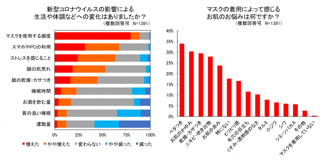 生活や肌の状態に関するアンケート結果