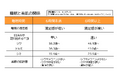 睡眠は「6時間」が分岐点　～意識調査と肌測定データから睡眠と肌状態の関係を分析～