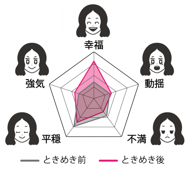 日本メナード化粧品 ときめき の感情構造を分析し 化粧品に対する ときめき を数値化 日本メナード化粧品株式会社のプレスリリース