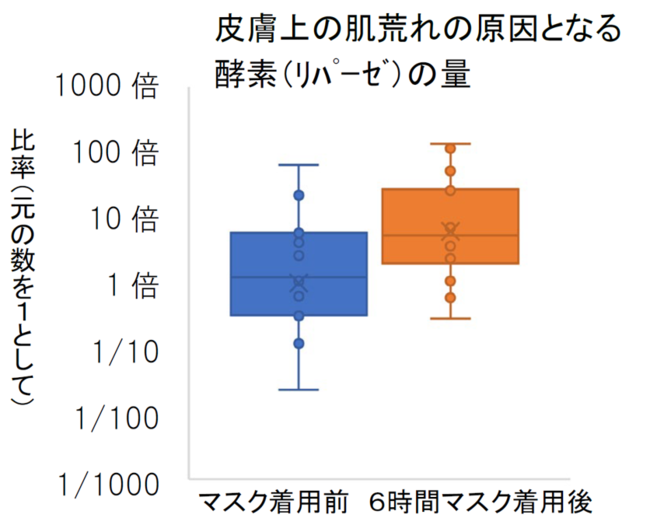 酵素増加量