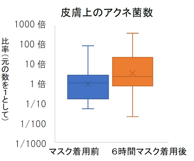 アクネ菌数