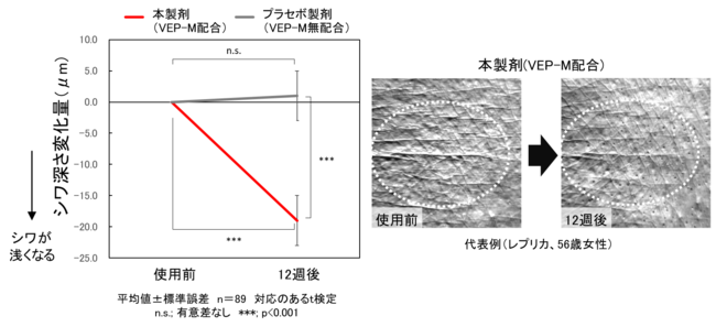 図2　機器測定によるシワ改善効果検証