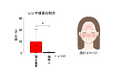 酒さの慢性化に皮膚常在菌叢の乱れ(ディスバイオーシス)が関与 ~酒さ患者の皮膚ではレンサ球菌の割合が多いことを発見~